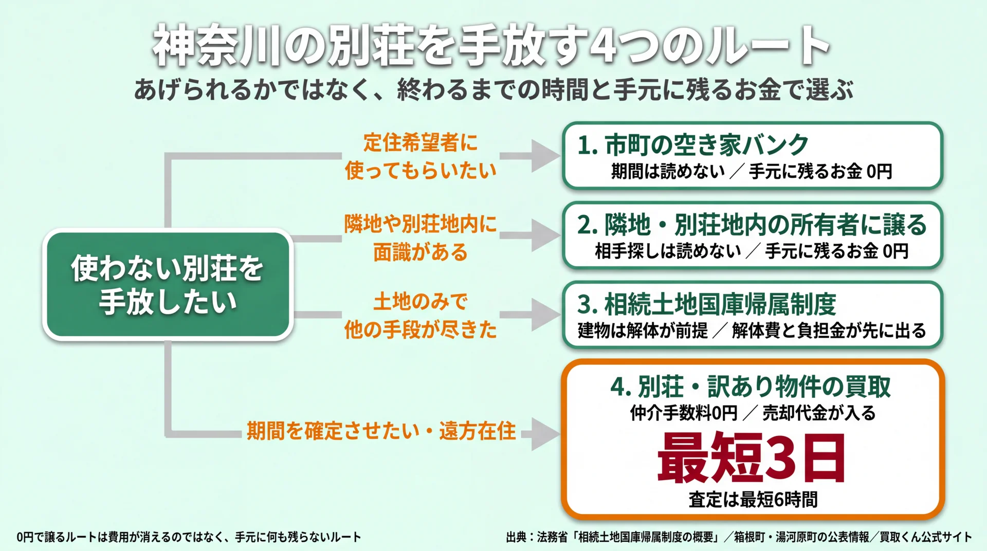 神奈川の別荘を手放す4つのルートを読者の状況から選ぶ意思決定フロー図。市町の空き家バンク、隣地・別荘地内の所有者に譲る、相続土地国庫帰属制度、別荘・訳あり物件の買取の4分岐に、それぞれの期間の見通しと手元に残るお金を併記した図解