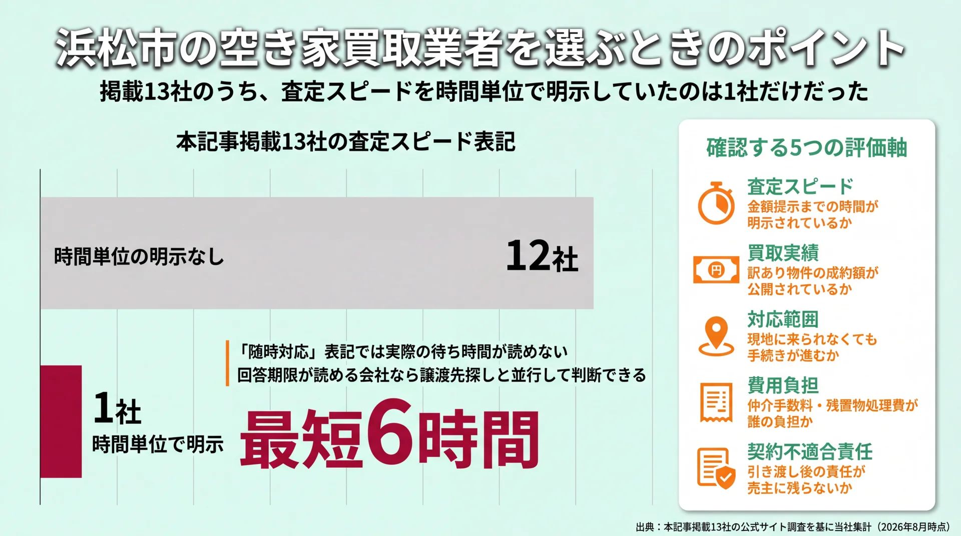 掲載13社のうち査定スピードを時間単位で明示していたのは1社だけという集計と5つの確認軸