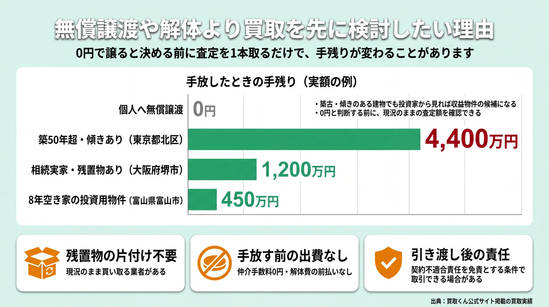 無償譲渡の手残り0円と買取実績4,400万円・1,200万円・450万円を比べた横棒グラフ