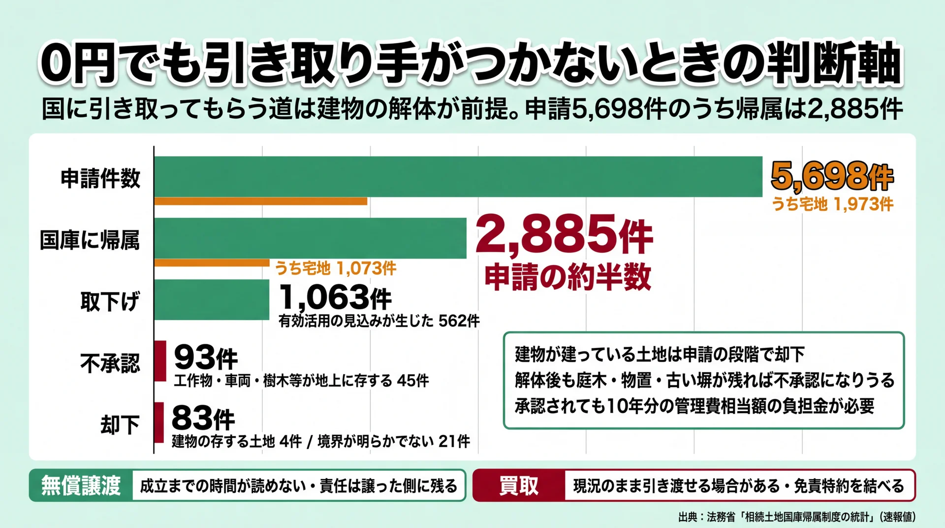 0円でも引き取り手がつかないときの判断軸。相続土地国庫帰属制度は申請5,698件のうち国庫に帰属2,885件、取下げ1,063件、不承認93件、却下83件。建物が建っている土地は申請段階で却下され、解体後も工作物や樹木が残れば不承認になりうる。