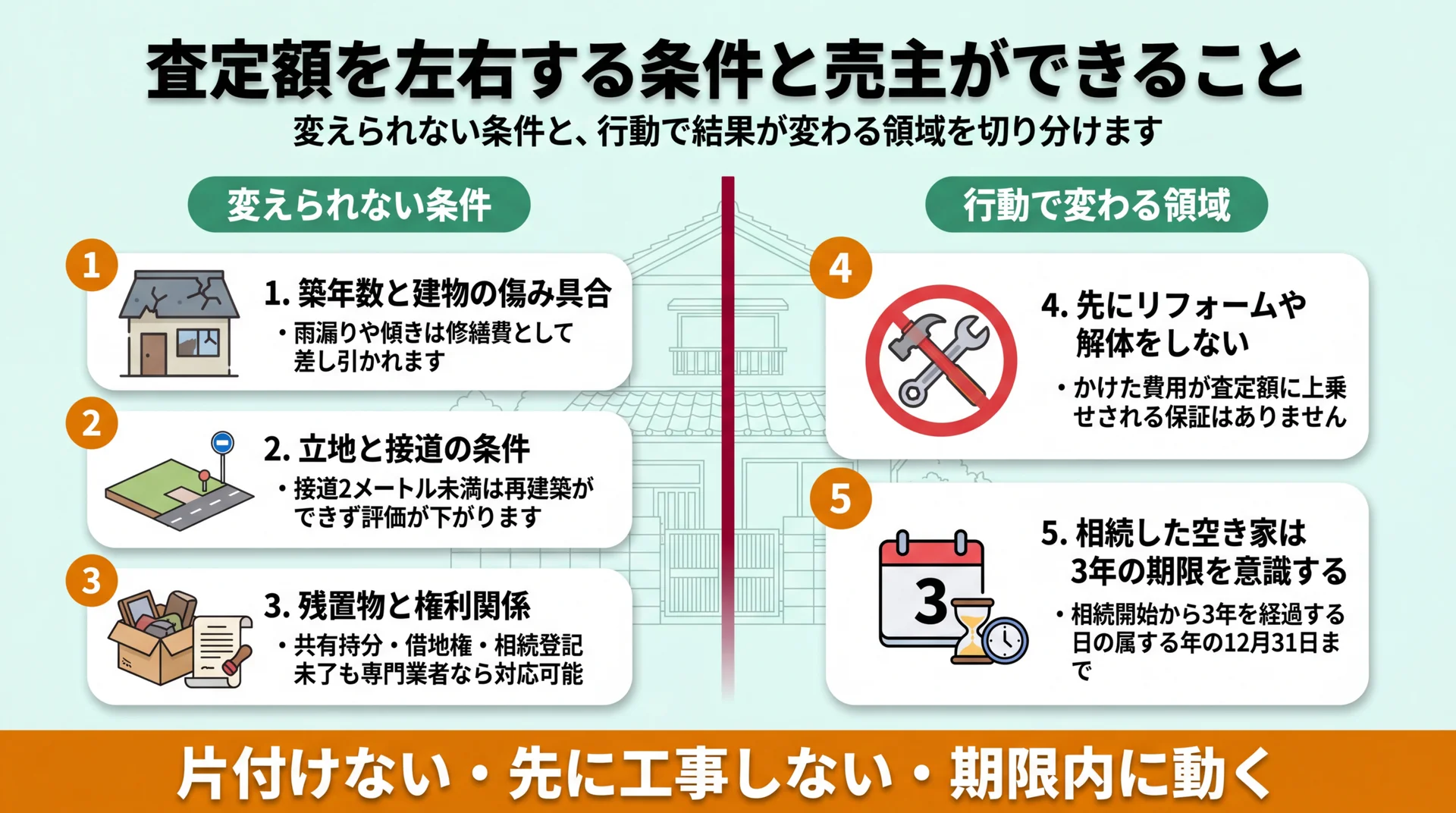 築年数・立地・残置物・権利関係の4条件が査定額に与える影響と、売主が取るべき行動・避けるべき行動を対比した図解