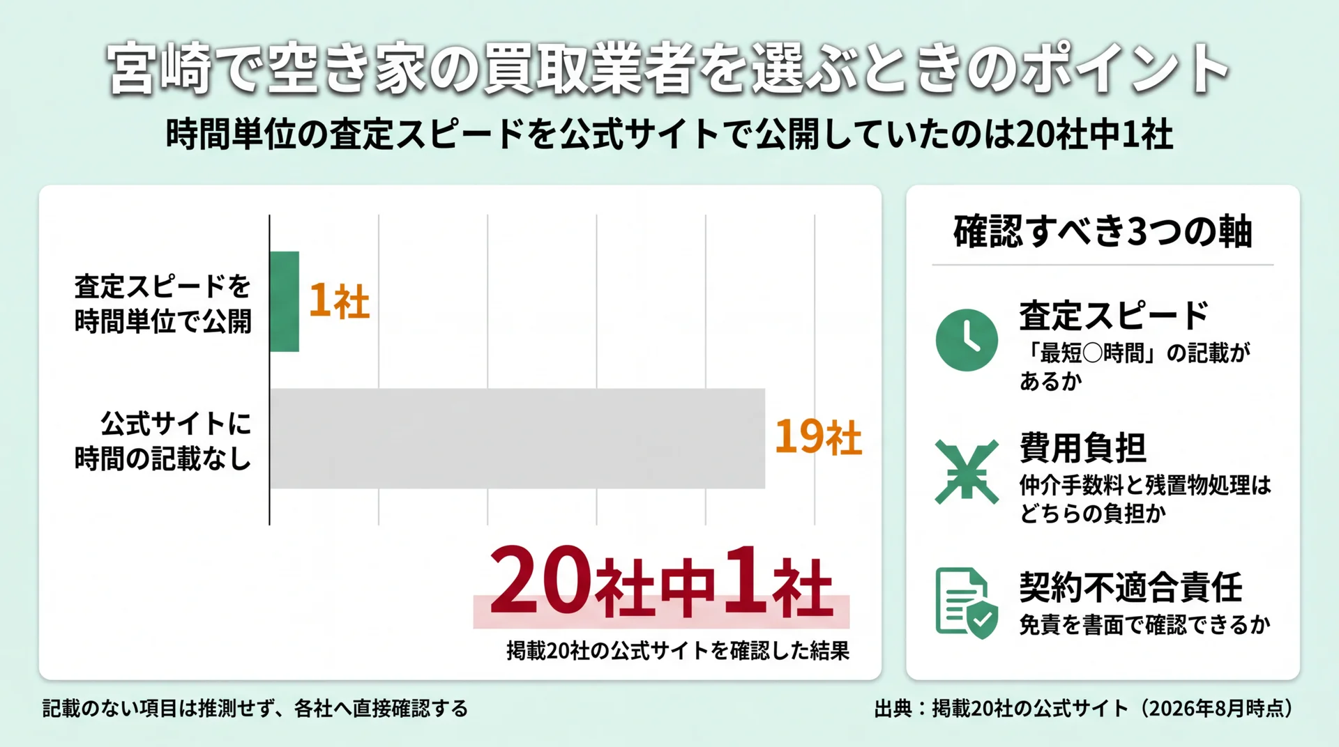 宮崎県内の掲載20社のうち時間単位の査定スピードを公開していたのは1社という比較と、確認すべき3軸のチェックリスト