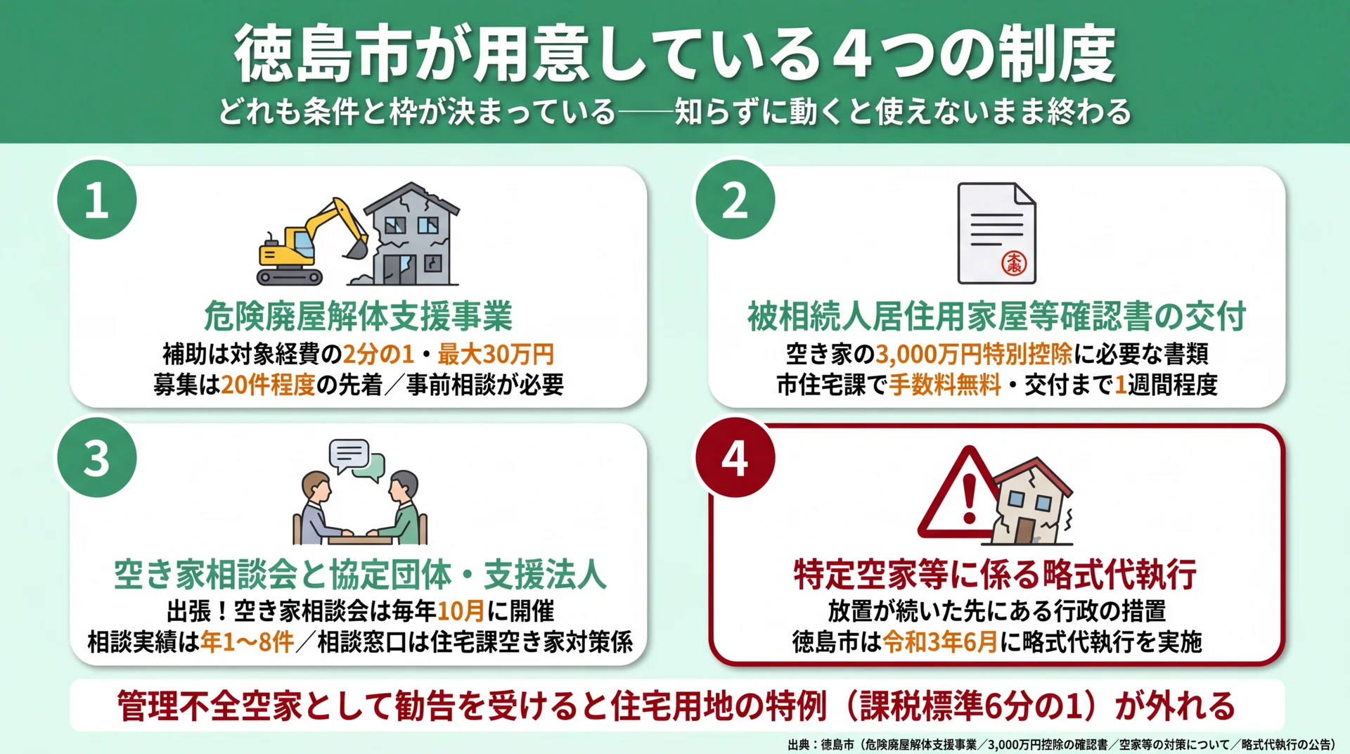 徳島市の空き家に関する4つの制度をまとめたインフォグラフィック