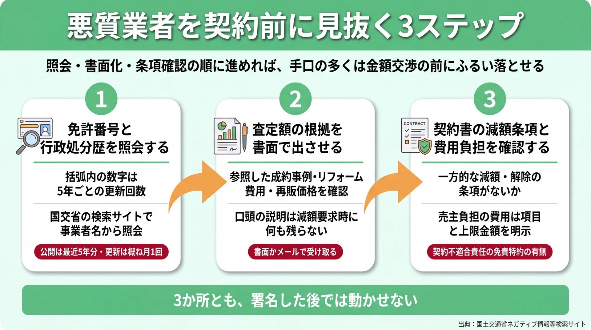 免許番号と処分歴の照会・査定根拠の書面化・契約書の条項確認という3ステップの流れと各段階の注意点を示した図解