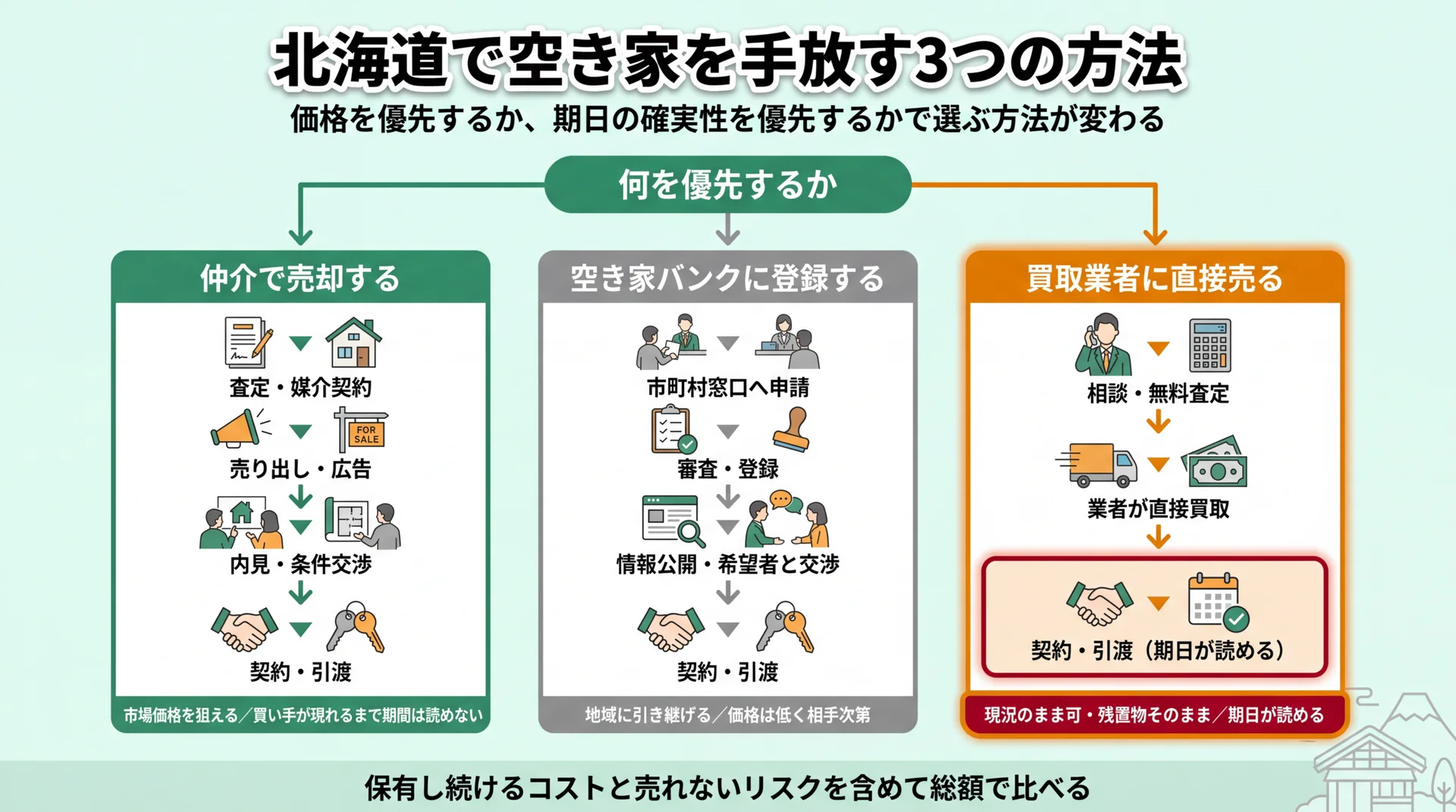 北海道で空き家を手放す3つの方法