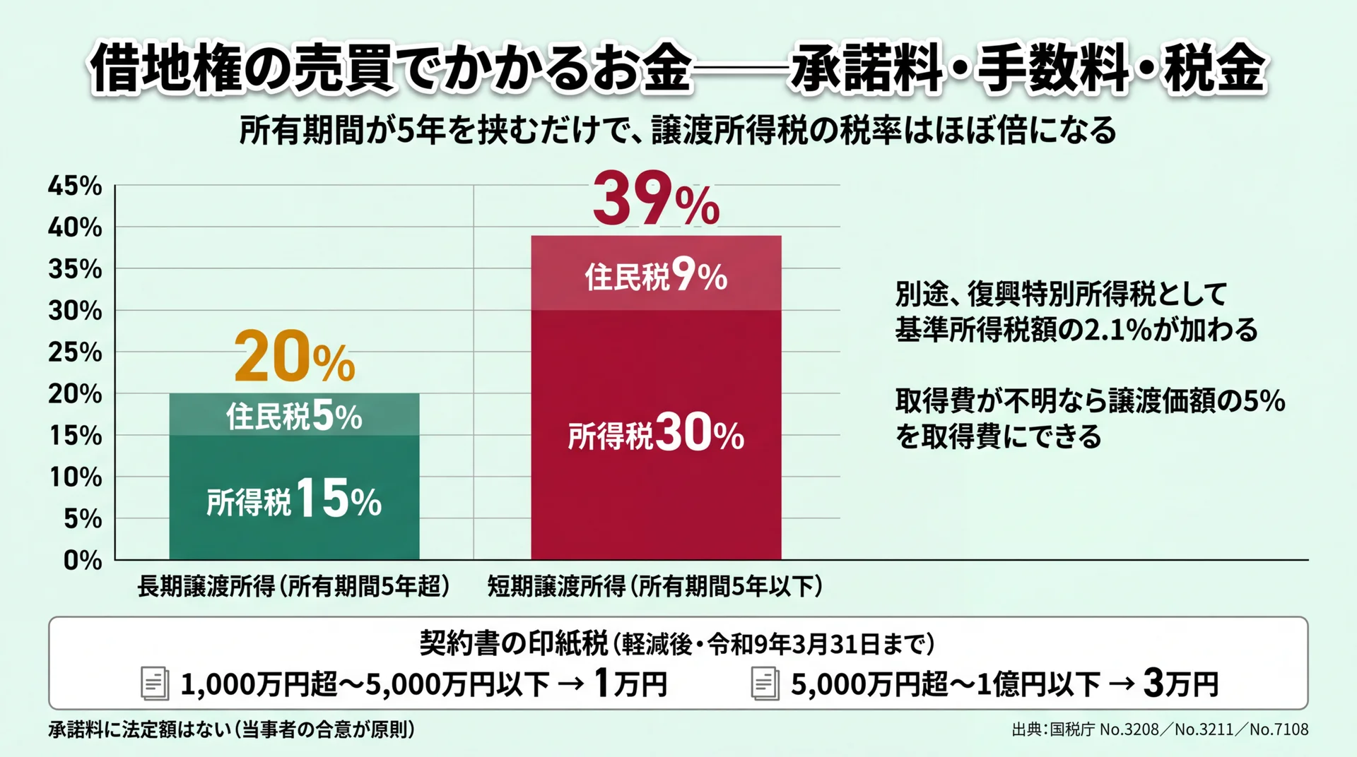 所有期間5年超の長期譲渡所得20%と5年以下の短期譲渡所得39%の税率比較と、契約書の印紙税額をまとめたチャート