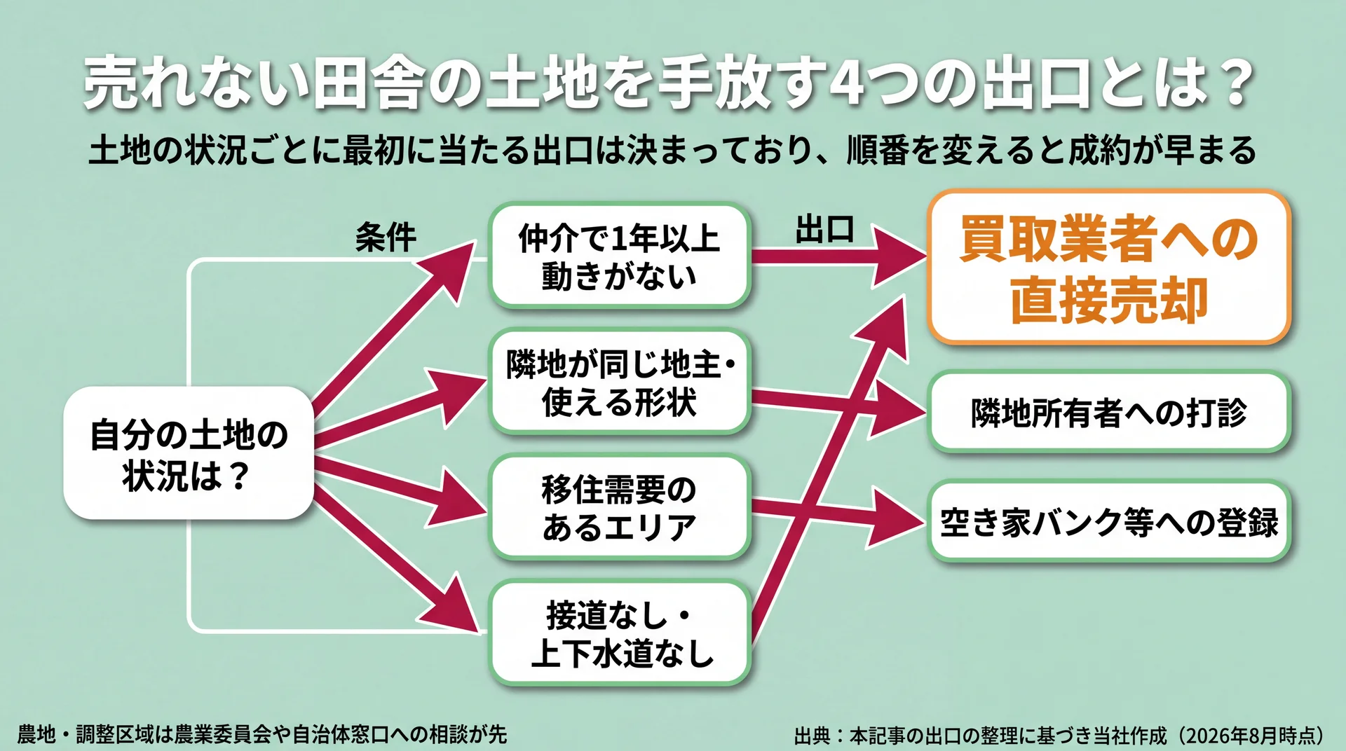仲介で1年以上動きがない・隣地が同じ地主・移住需要あり・接道なしの4条件から、最初に当たるべき手放し方へ分岐する意思決定フロー図