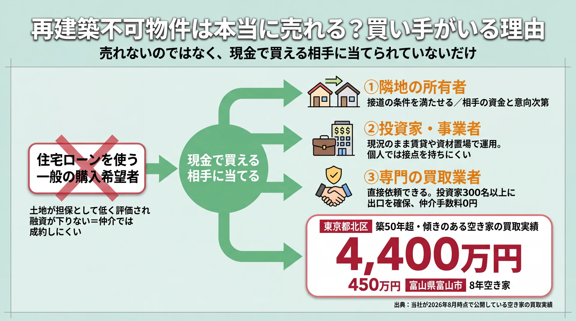 住宅ローン利用者では成約しない経路から、隣地所有者・投資家・専門買取業者へ当て直す流れと空き家の買取実績4,400万円を示した図