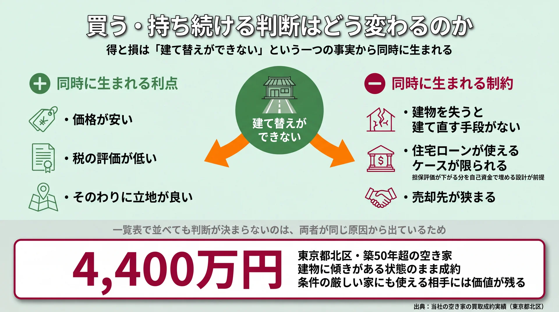 「建て替えができない」という1つの原因から価格の安さなどの利点と融資・売却先の制約が同時に生じる構造と、築50年超・傾きのある空き家の4,400万円成約の実績を示した図解