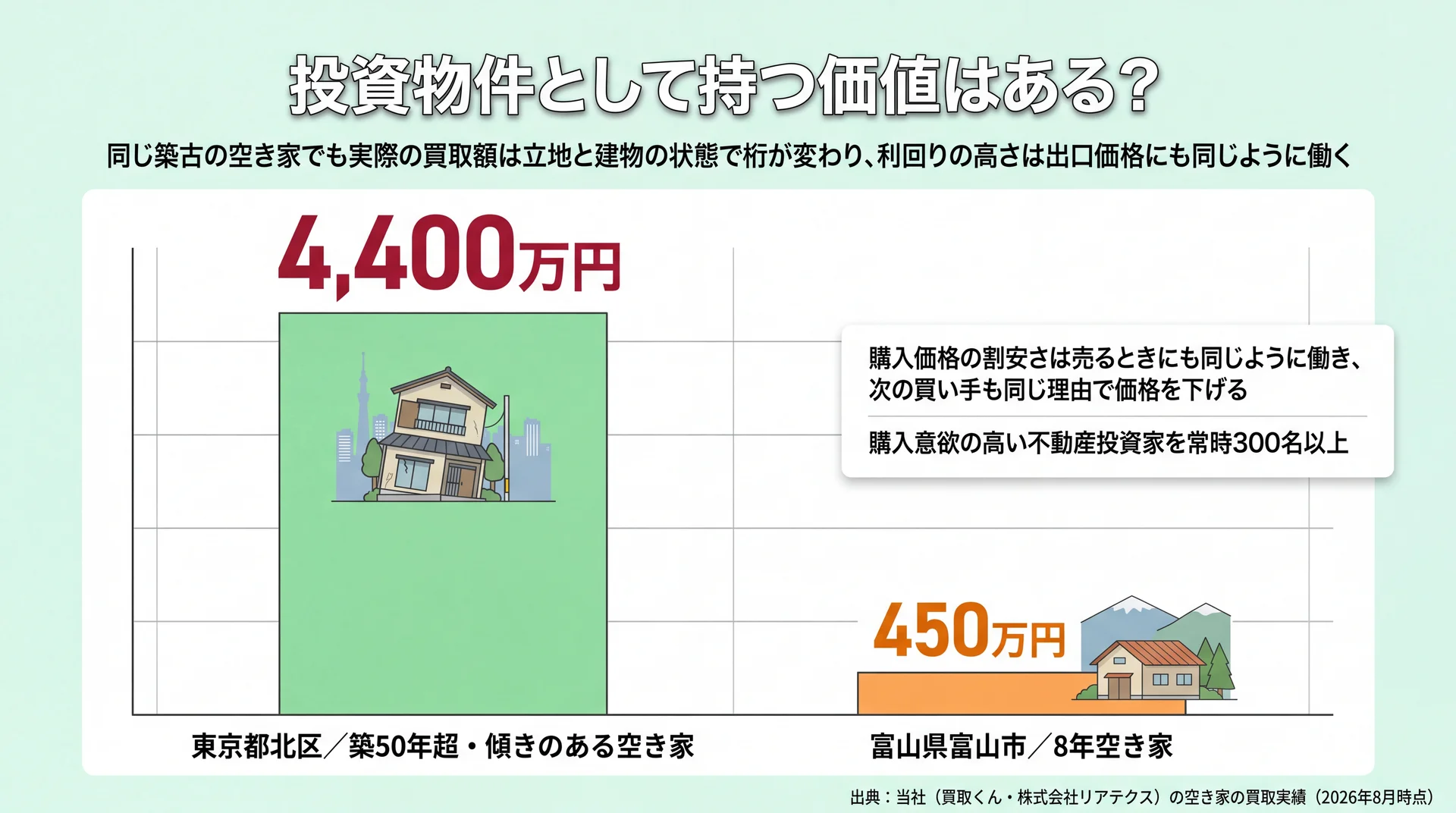 東京都北区の築50年超4,400万円と富山県富山市の8年空き家450万円という当社の空き家の実際の買取額を並べ、立地と建物の状態で金額の桁が変わることを示した比較グラフ