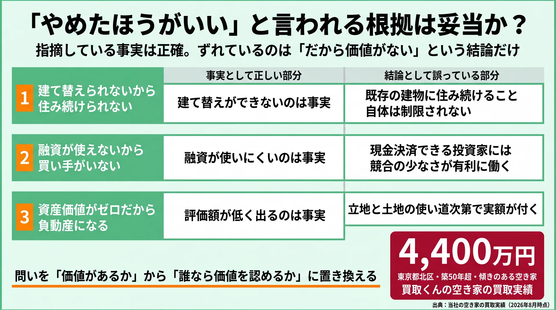 住み続けられない・買い手がいない・資産価値ゼロという3つの否定意見について、事実として正しい部分と結論が誤っている部分を分けて示し、空き家の買取実績4,400万円を添えた検証図