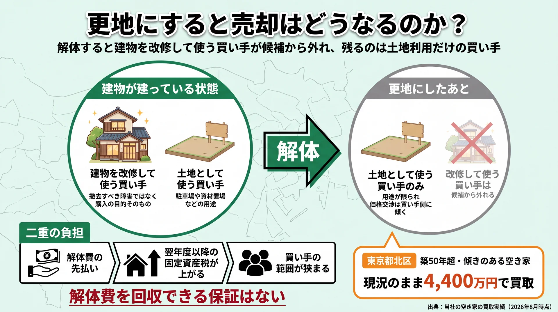 解体で建物を改修して使う買い手層が消え土地利用の買い手だけが残る構図と、解体費・税負担・候補減の二重負担の図解
