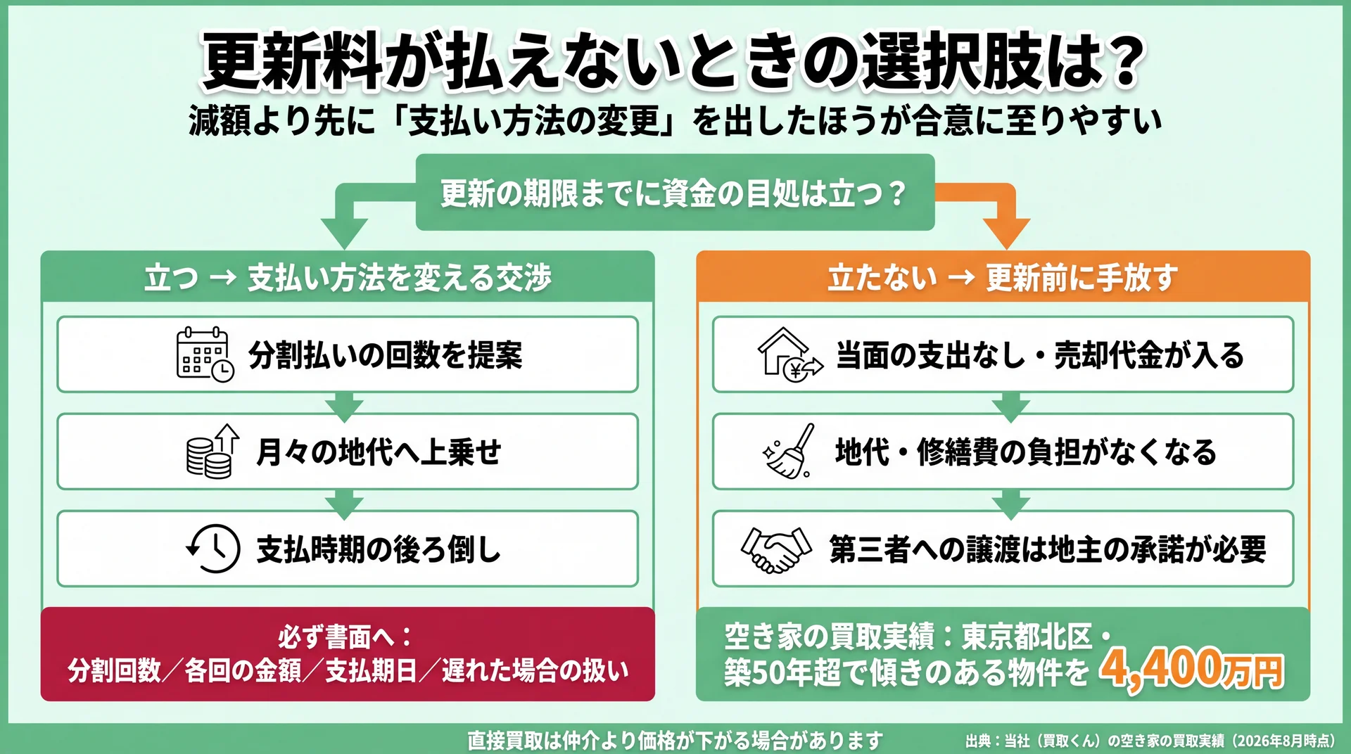 資金の目処の有無で分割・地代上乗せ・支払時期の後ろ倒しという支払い方法変更と、更新前に手放す選択に分岐する二択フロー図
