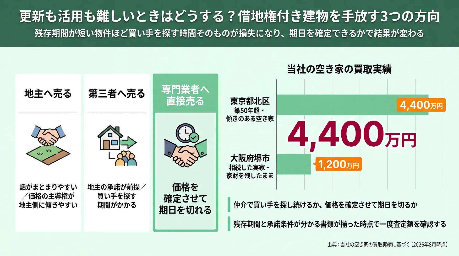 地主・第三者・専門業者という3つの売却先の違いと、築50年超の空き家4,400万円など当社の空き家の買取実績2件を並べた比較図
