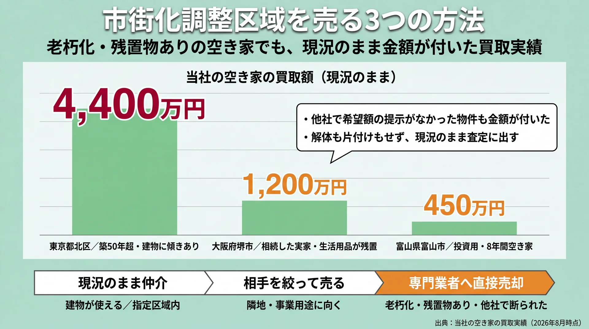 築50年超で傾きのある空き家4,400万円など、現況のまま買い取った空き家3件の金額を比較した図