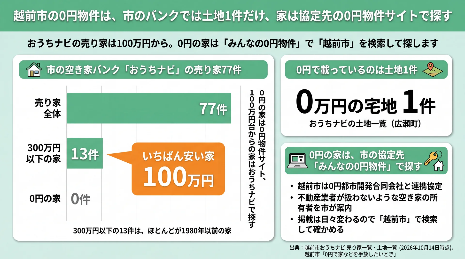 おうちナビの売り家77件に0円の家はなく最安100万円、0円は土地1件で、0円の家はみんなの0円物件で探すことを示す図