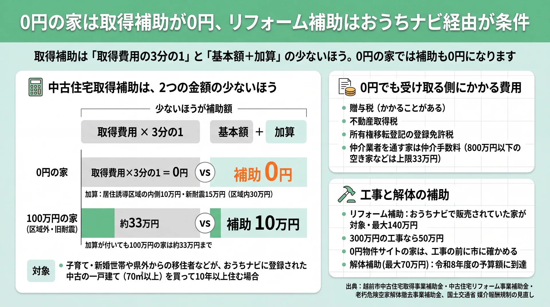 取得補助は取得費用の3分の1と基本額＋加算の少ないほうで、0円の家は0円・100万円の家は10万円になる計算と、0円でも残る費用の図