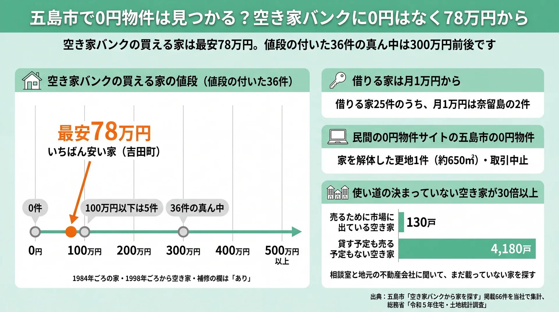 五島市の空き家バンクは0円が0件で最安78万円、真ん中は300万円前後、未活用の空き家は4,180戸