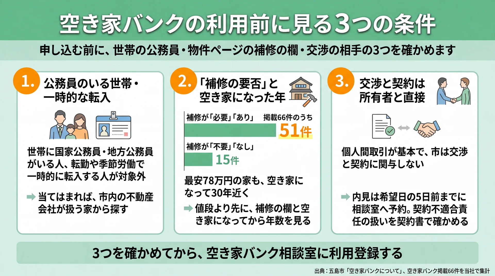 公務員のいる世帯の利用可否、補修が必要な家51件、所有者と直接の交渉という空き家バンク利用前の3条件