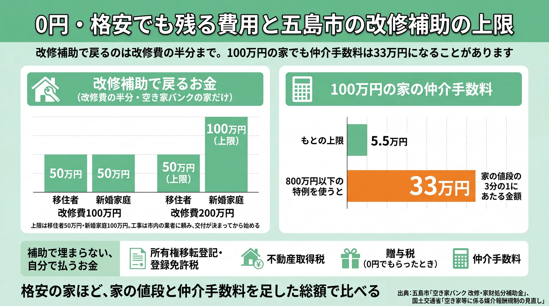 改修費100万・200万円で戻る補助額と、100万円の家の仲介手数料が特例で33万円になる差