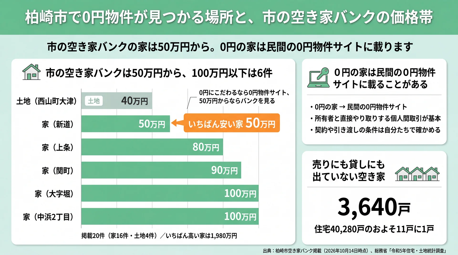 柏崎市の空き家バンク100万円以下6件の価格と、0円の家が載る民間サイト・市場に出ない空き家3,640戸の図解