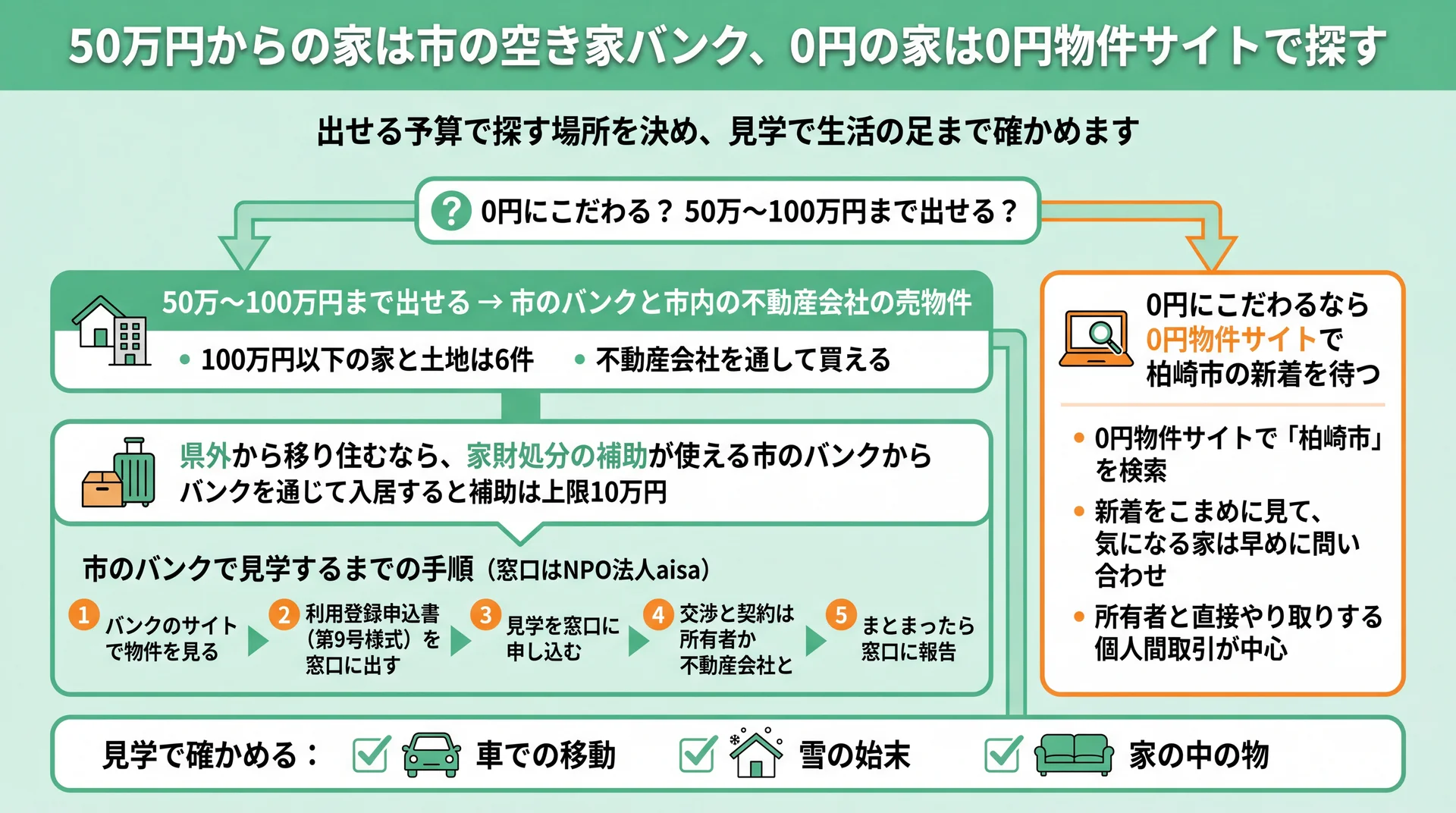 予算50万〜100万円なら市のバンク、0円なら0円物件サイトに分かれる探し方と、バンク見学までの5手順の図解