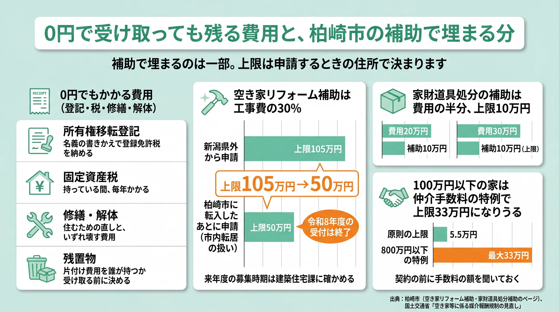 0円の家でも残る登記・税・修繕の費用と、リフォーム補助上限105万円→転入後50万円、仲介手数料最大33万円の図解