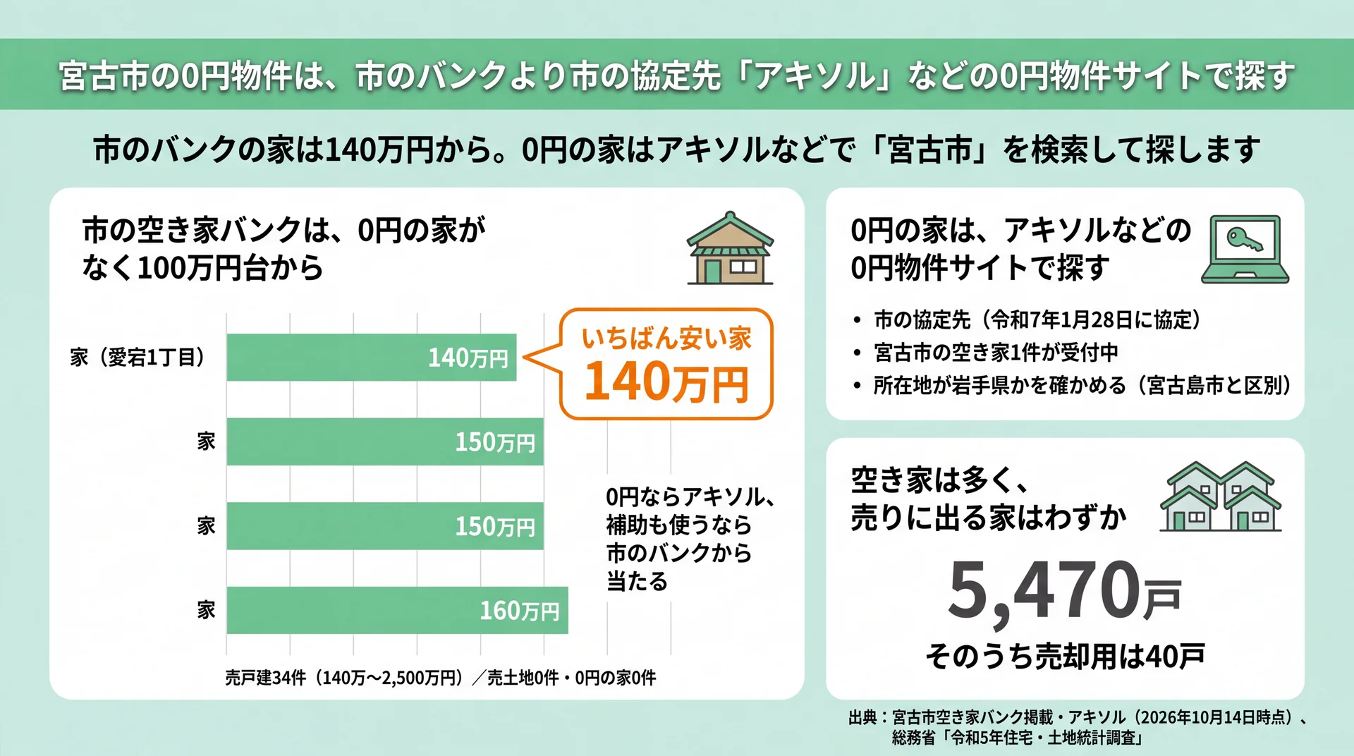 宮古市の空き家バンクは最安140万円で0円の家はなく、0円の家はアキソルで探すことを示す図
