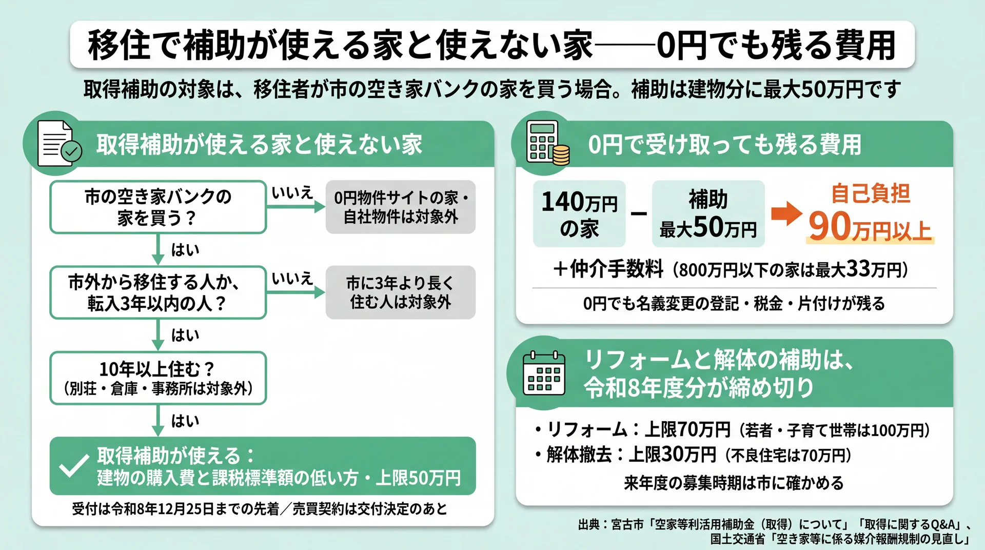 取得補助が使える条件の判定フローと、140万円の家で補助50万円を引いた自己負担90万円以上の試算図
