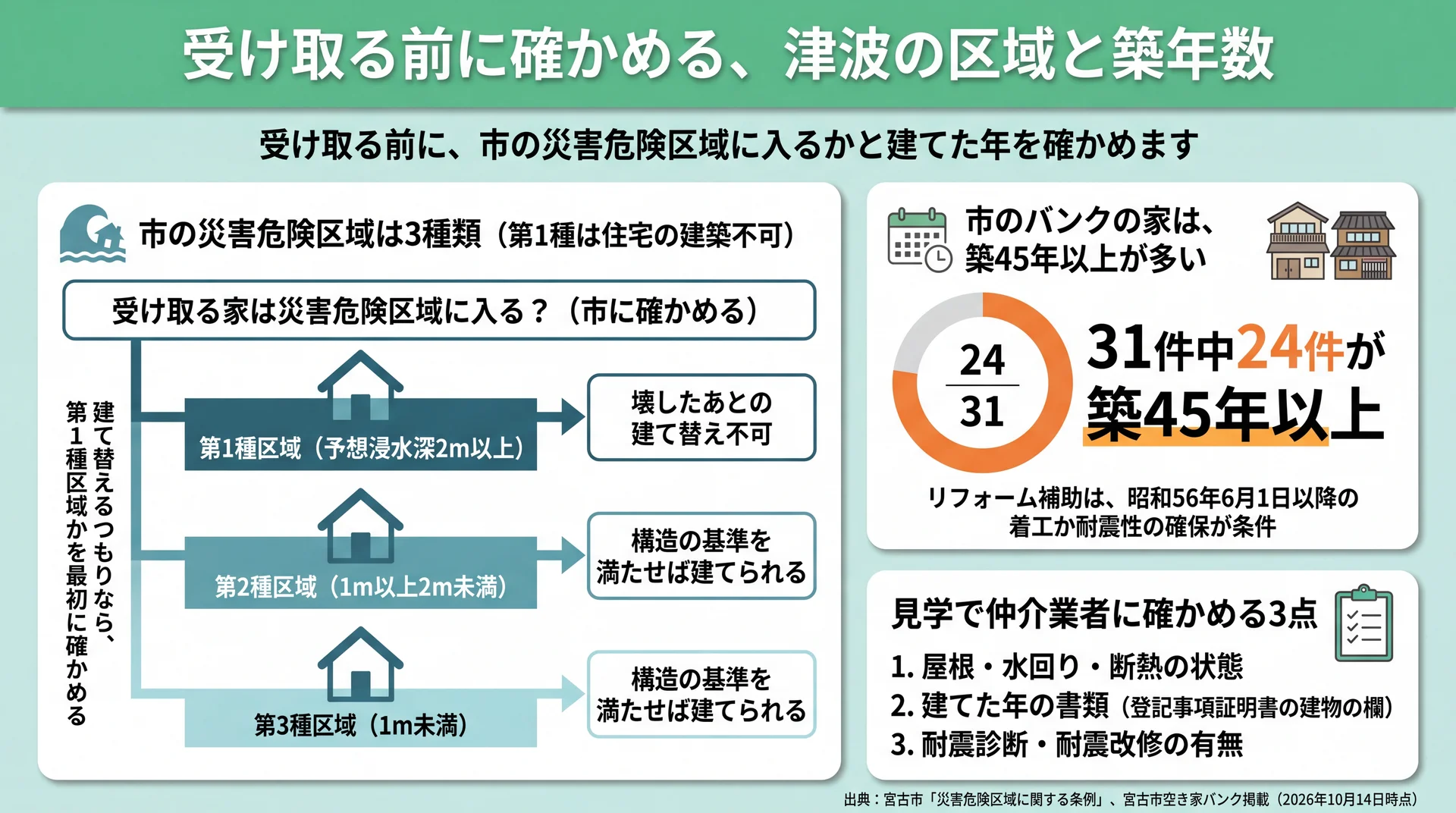 宮古市の災害危険区域3種類ごとの建築可否と、築年の分かるバンクの家31件中24件が築45年以上であることを示す図
