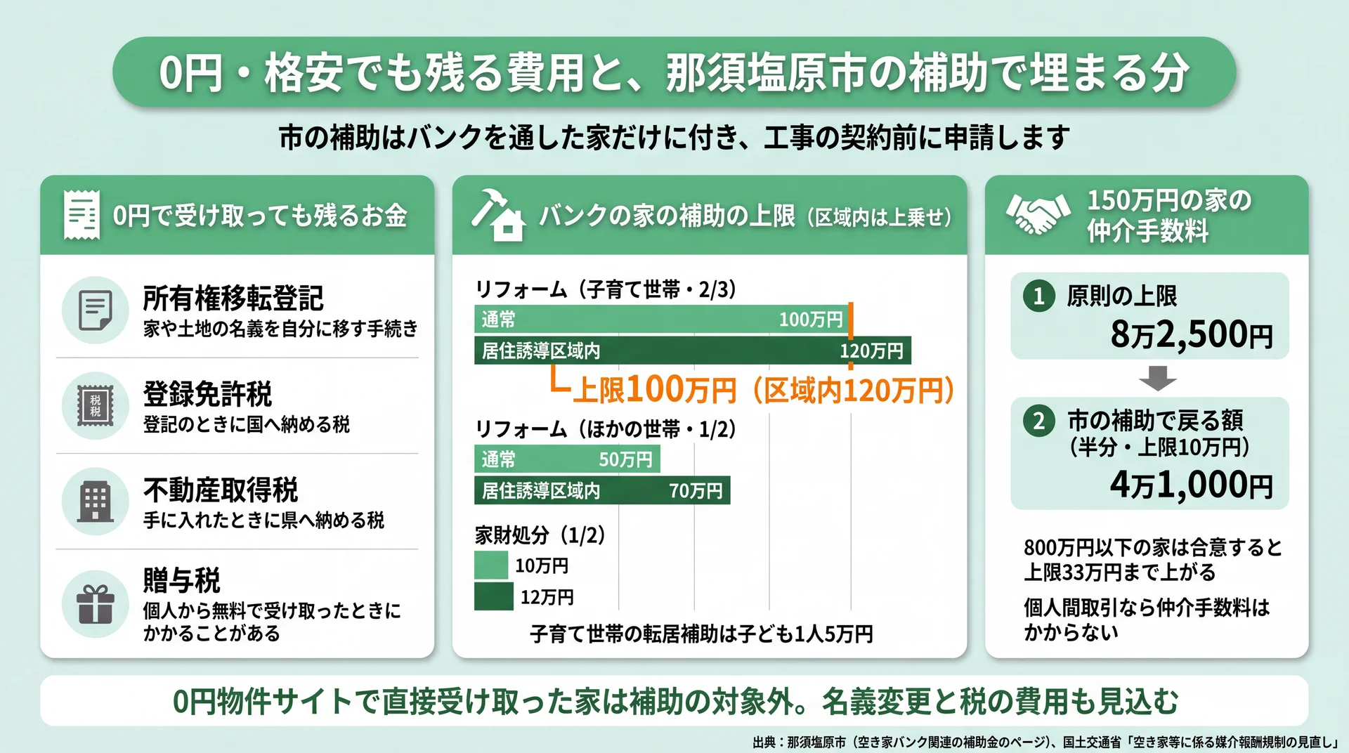 バンクの家のリフォーム補助上限100万円（区域内120万円）と150万円の家の手数料補助4万1,000円を示す図