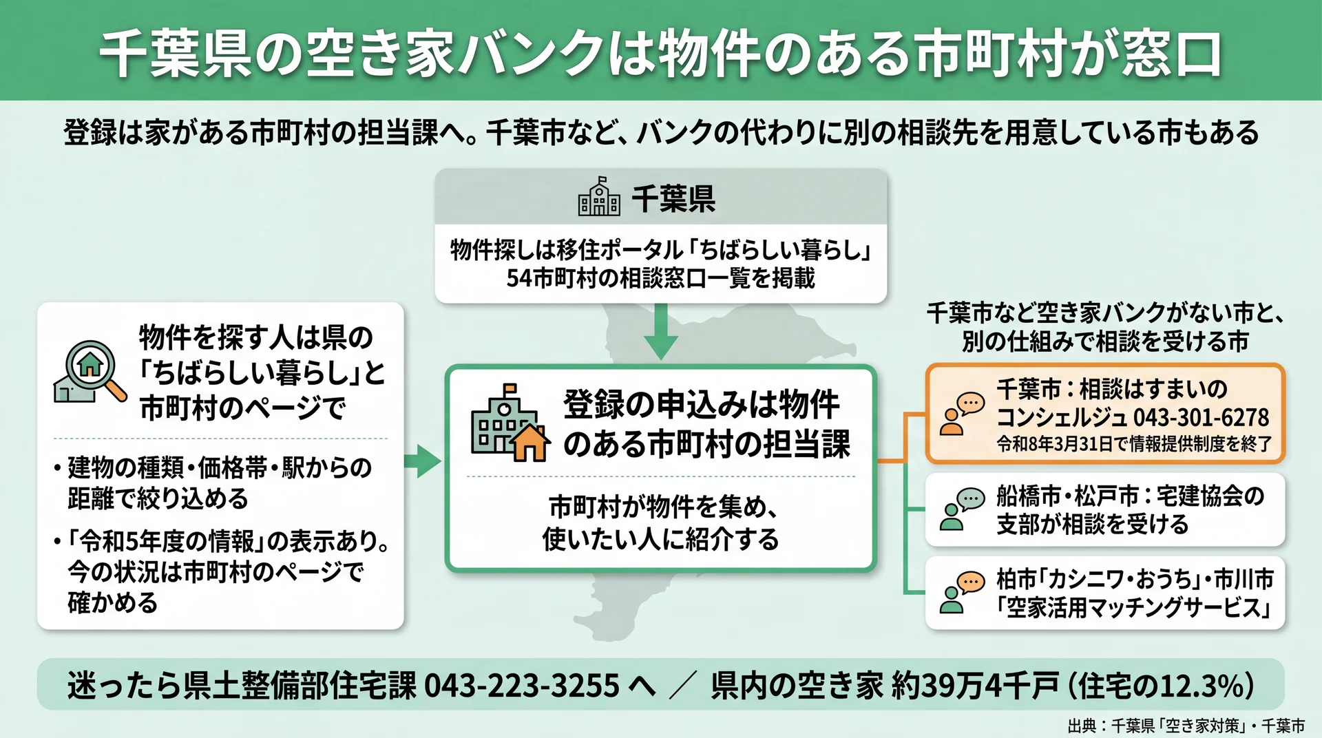 千葉県の空き家バンクは市町村が窓口で、千葉市はすまいのコンシェルジュが相談先になることを示した図