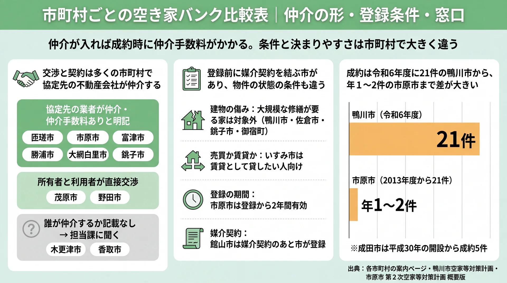 21市町の仲介の形を3つに分け、成約が鴨川市の令和6年度21件と市原市の年1〜2件で違うことを示した図