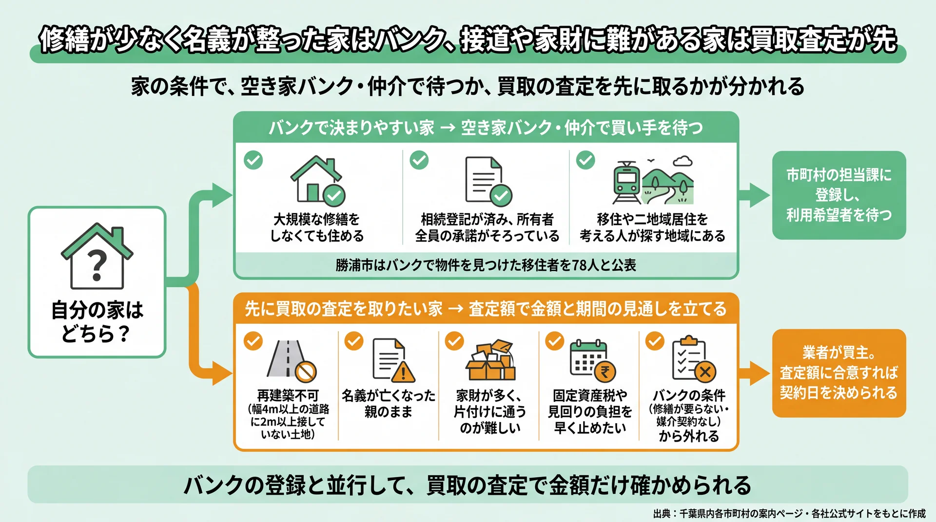 修繕・名義・立地の条件で、空き家バンクで待つ家と買取査定を先に取る家に分けた判断フロー