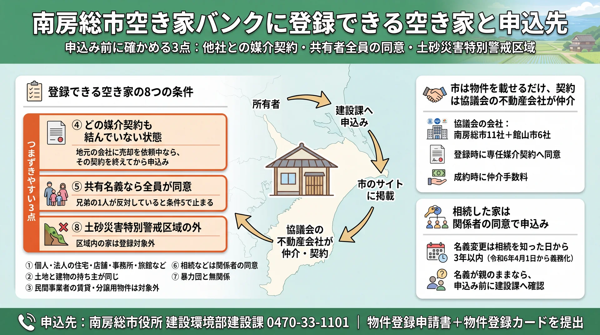 媒介契約なし・共有者全員の同意・土砂災害特別警戒区域外の3点を軸に、8条件と建設課の申込先を整理した図