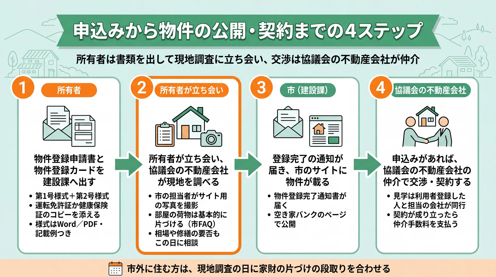 申請書の提出から現地調査の立ち会い、登録完了通知、協議会の仲介による契約までを担い手別に示した4ステップ図