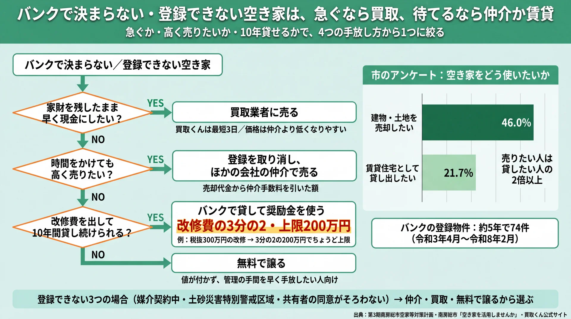 急ぐなら買取、高く売るなら仲介、10年貸せるなら奨励金上限200万円の賃貸、値が付かなければ無料で譲ると分ける判断図