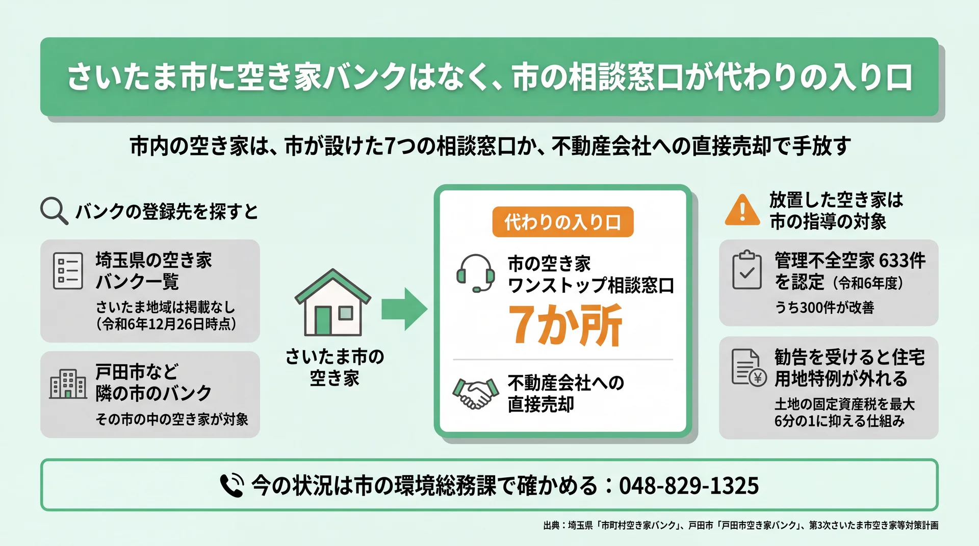 さいたま市はバンクがなく、7つの相談窓口と直接売却が入り口になることと放置時の市の指導を示した図