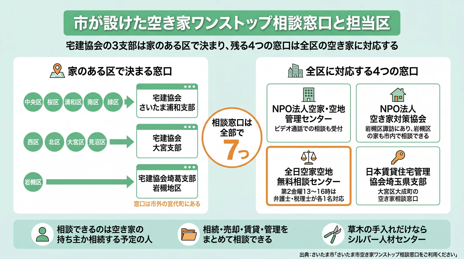 家のある区で決まる宅建協会3支部と、全区に対応する4つの窓口の振り分けを示した図