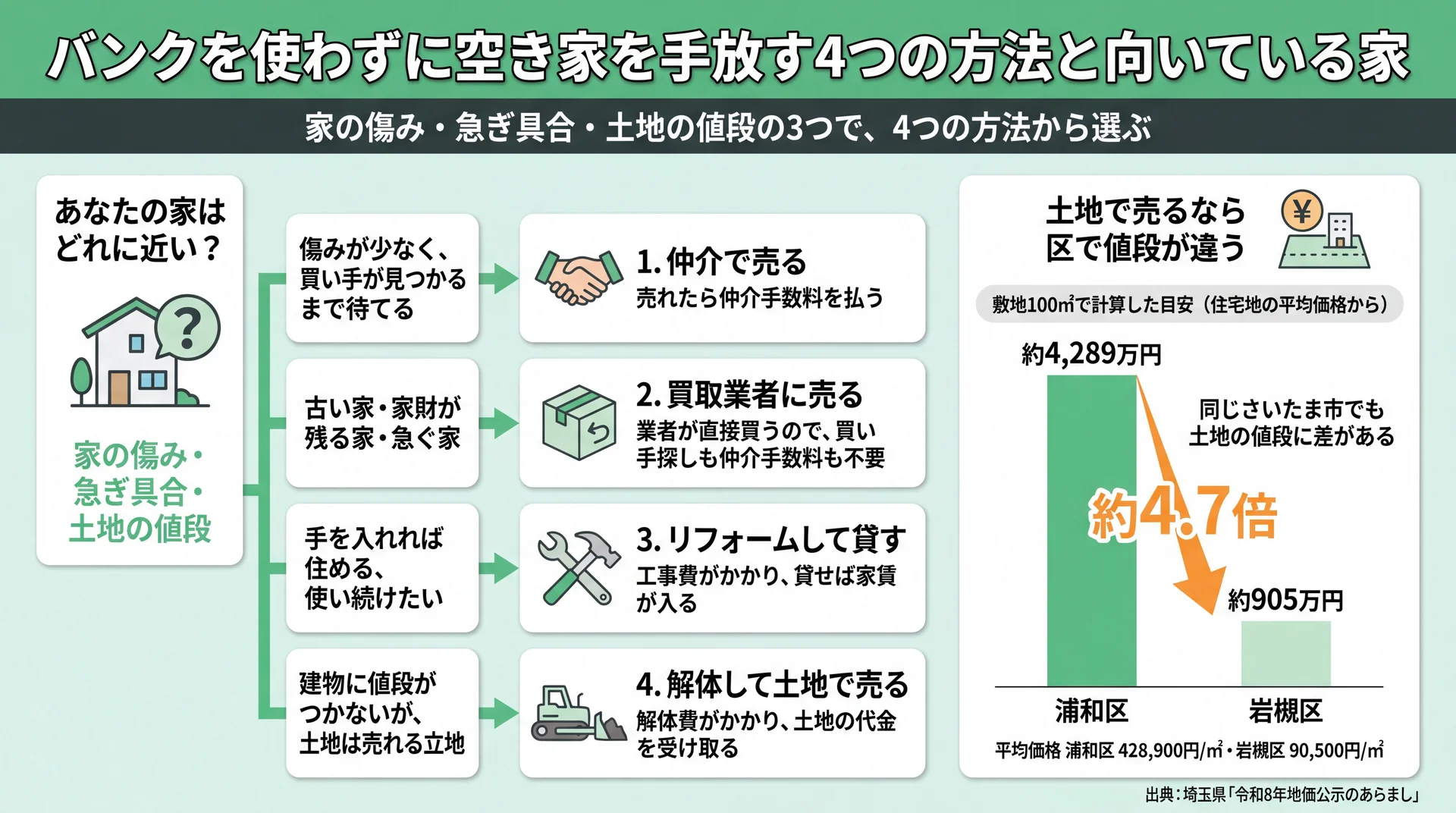 家の状態で4つの手放し方を選ぶ流れと、敷地100㎡で浦和区と岩槻区の土地価格に約4.7倍の差があることを示した図