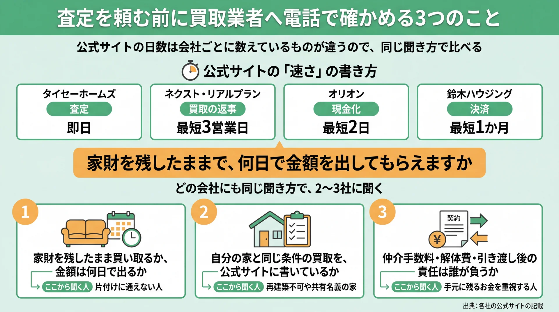 買取業者4社の公式サイトが数えている日数の違いと、電話で確かめる3つの質問を示した図