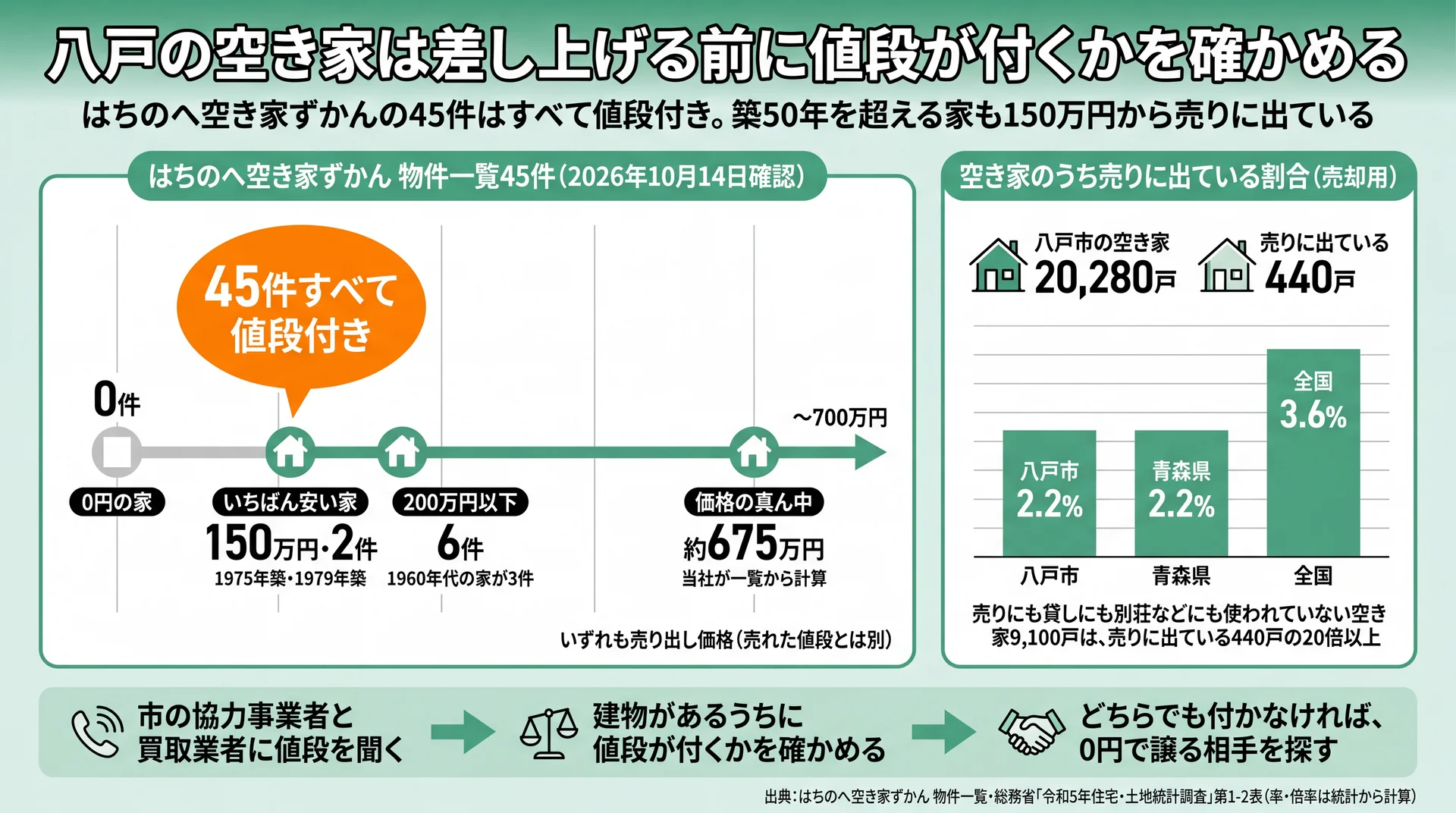 はちのへ空き家ずかん45件の価格分布と八戸市の売却用空き家2.2%を並べ、査定の順番を示した図