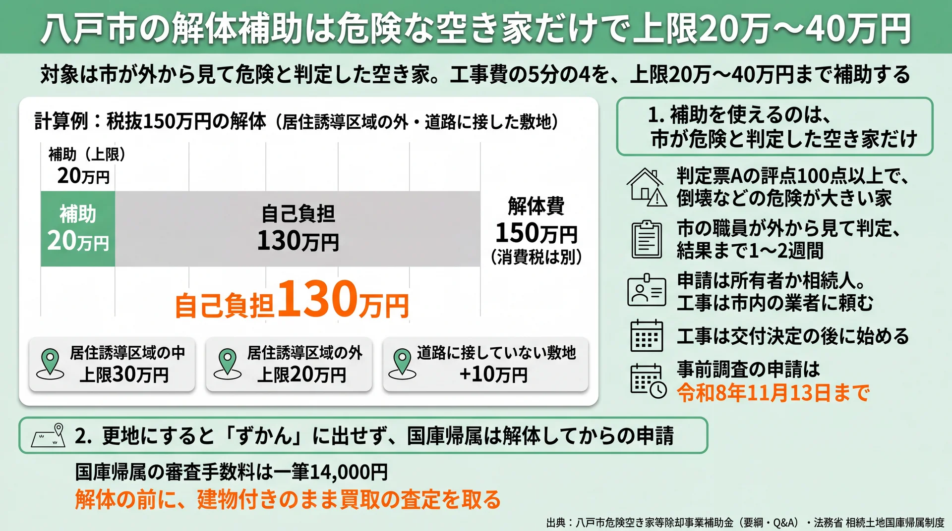 税抜150万円の解体で補助20万円・自己負担130万円となる計算例と八戸市の解体補助の条件