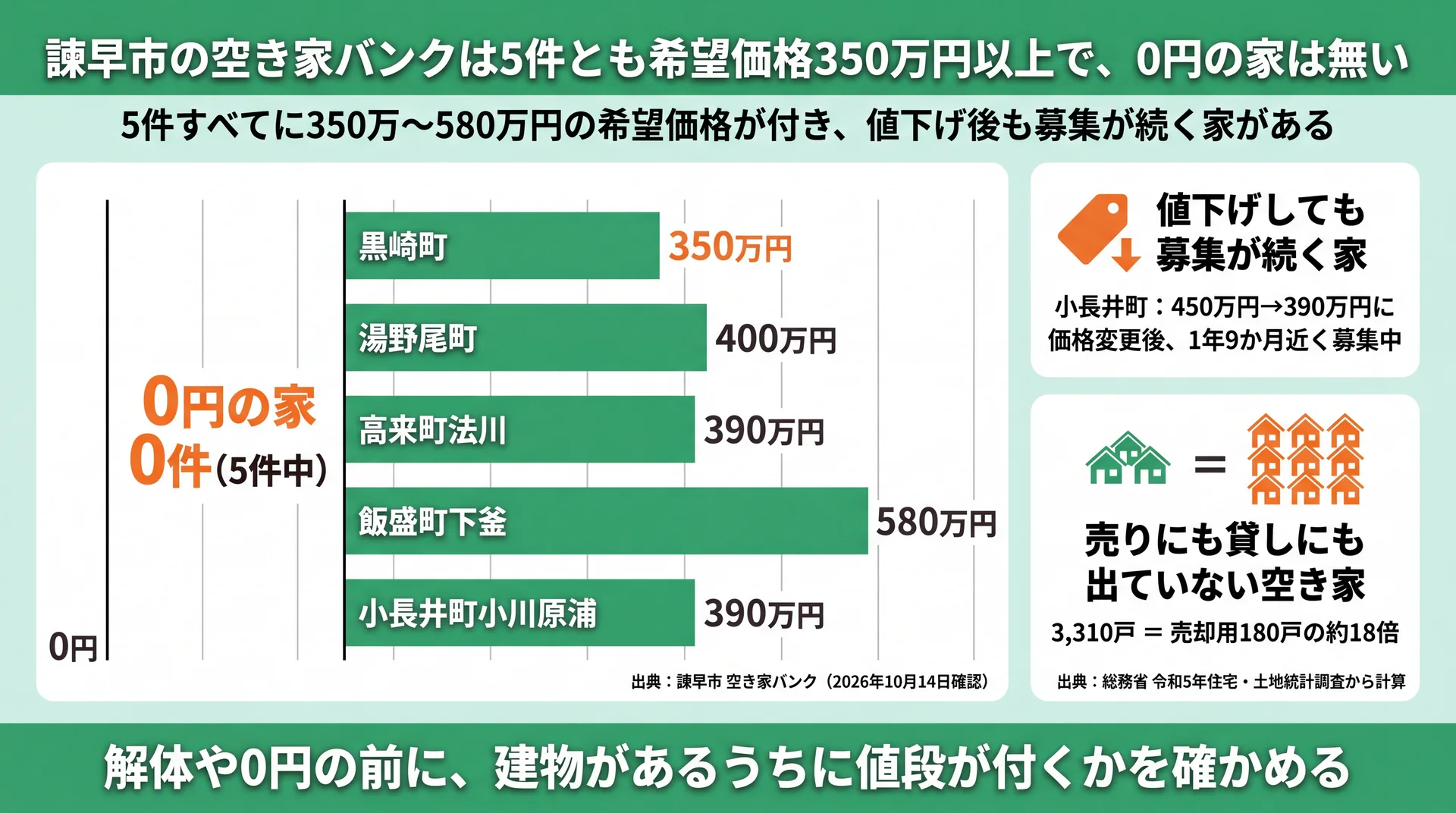 諫早市空き家バンク5件の希望価格350万〜580万円を並べ、0円の家が0件であることを示す棒グラフ