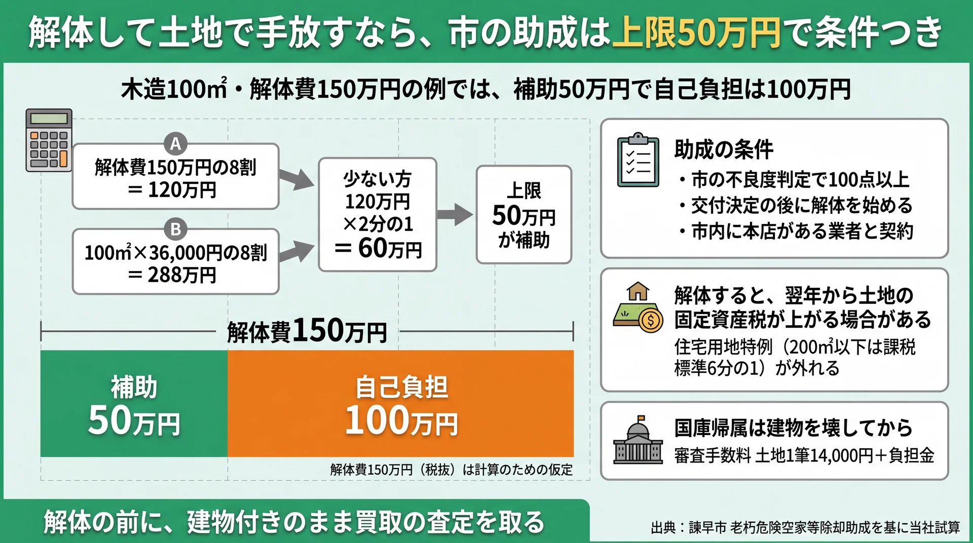 木造100㎡・解体費150万円の例で補助50万円・自己負担100万円になる計算と助成の条件の図解
