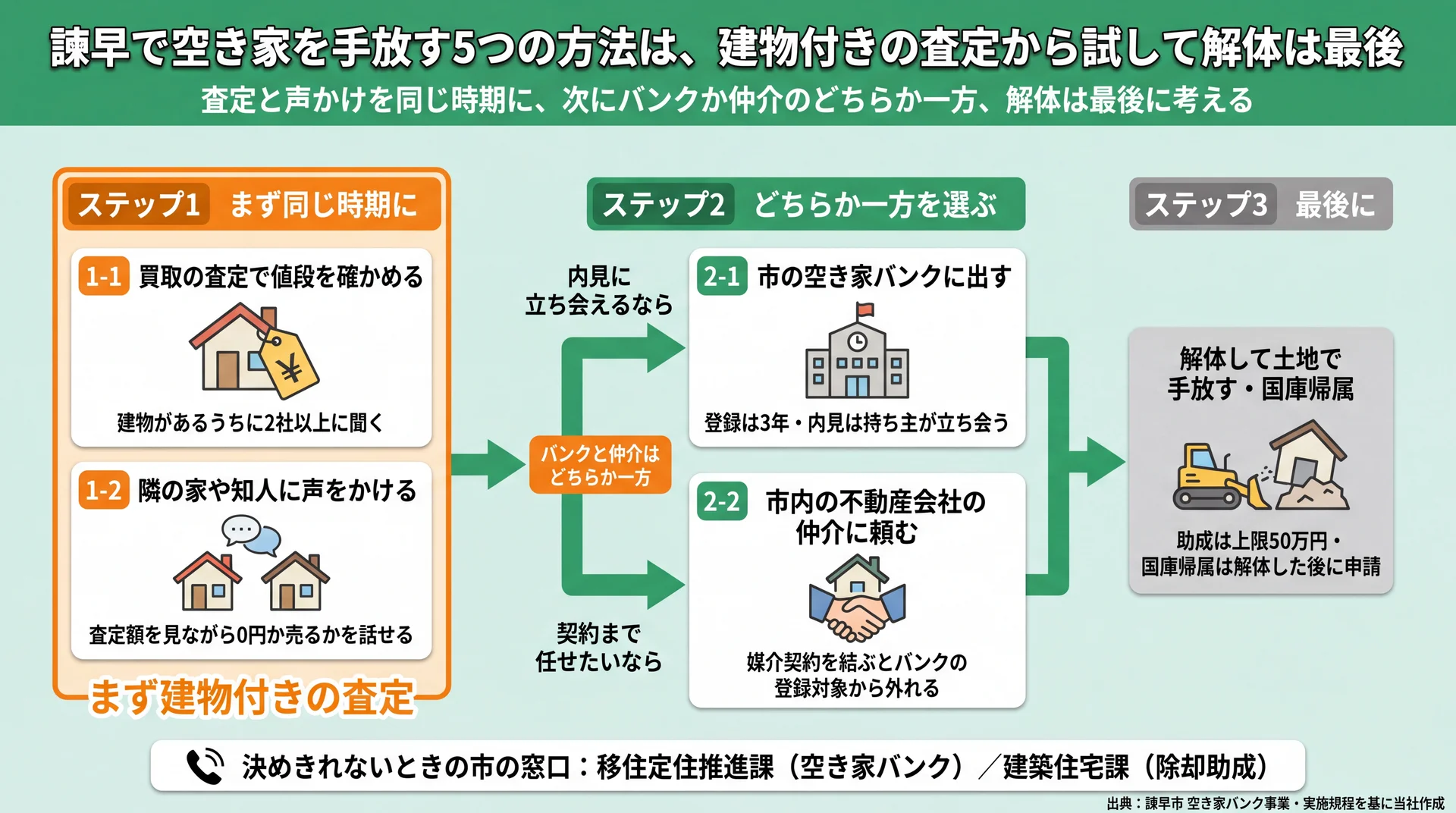 買取の査定と声かけを先に、バンクか仲介の一方を次に、解体と国庫帰属を最後に置く手放す順番の流れ図