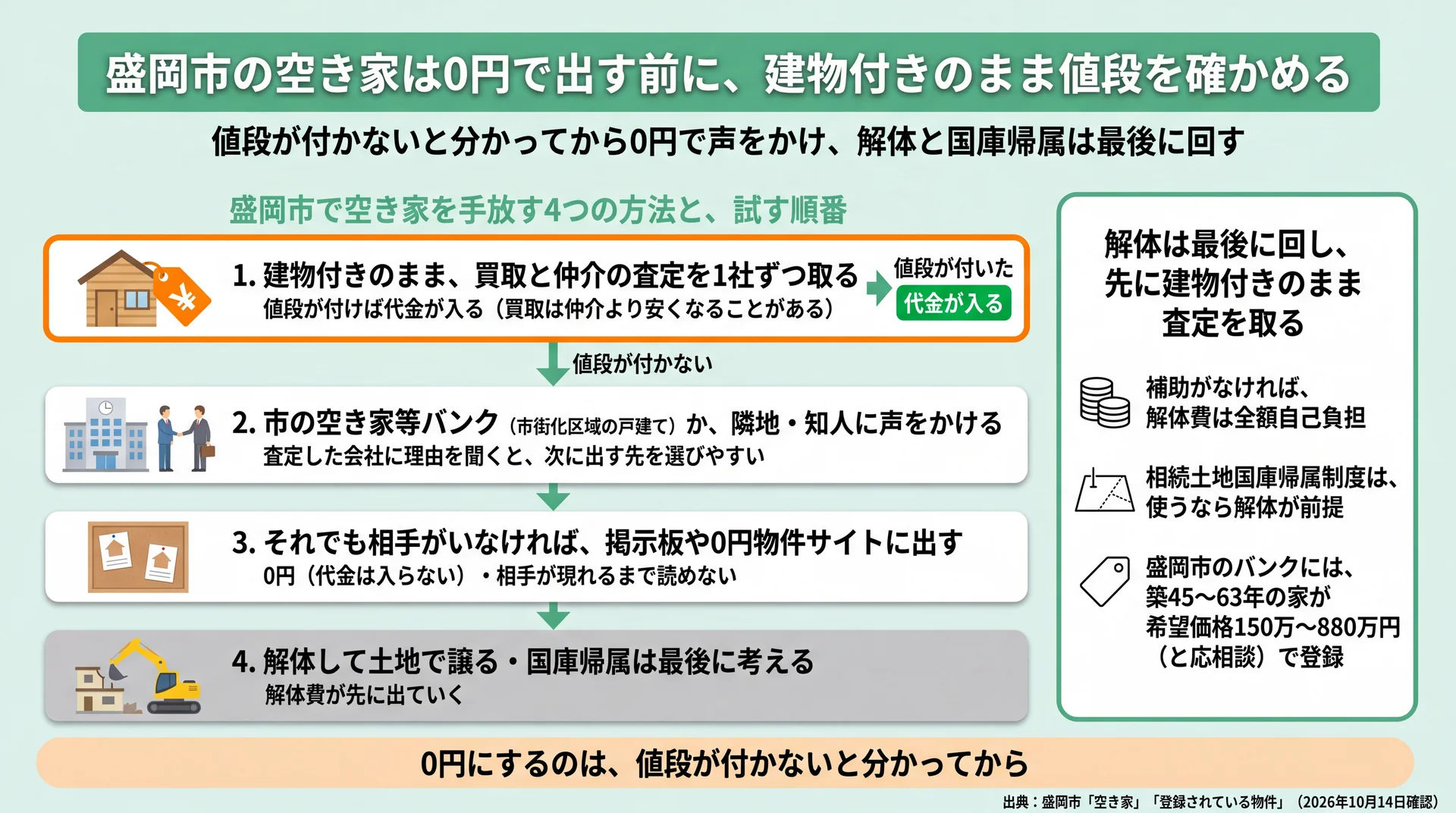 建物付きの査定を先に取り、値段が付かなければバンク・隣地、掲示板、解体・国庫帰属の順に試す流れ図
