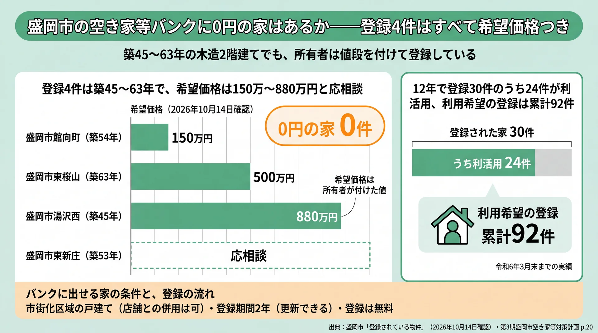 盛岡市の空き家等バンク登録4件の希望価格150万〜880万円と応相談、12年で登録30件中24件が利活用を示す図