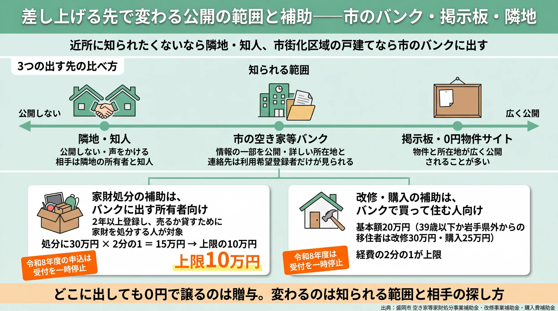 隣地・知人、市のバンク、掲示板を知られる範囲の軸に並べ、家財処分補助は上限10万円となる計算例を示す図