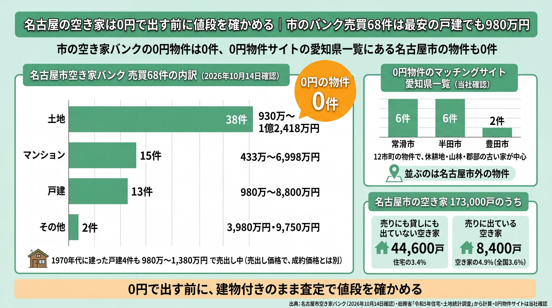 名古屋市空き家バンク売買68件の種類別件数と価格帯、0円物件0件、愛知の0円物件サイトの掲載市を示す図